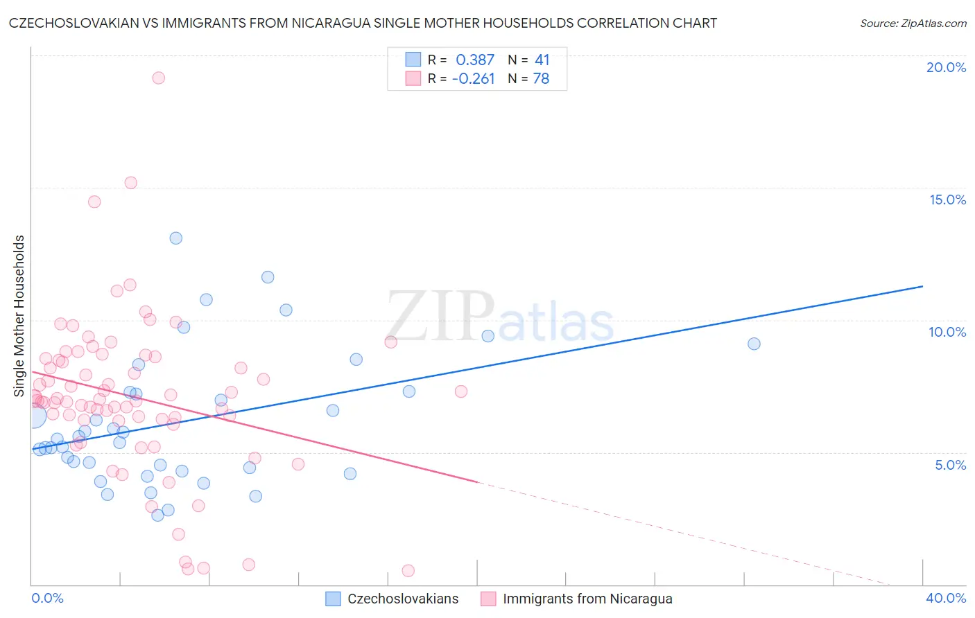 Czechoslovakian vs Immigrants from Nicaragua Single Mother Households