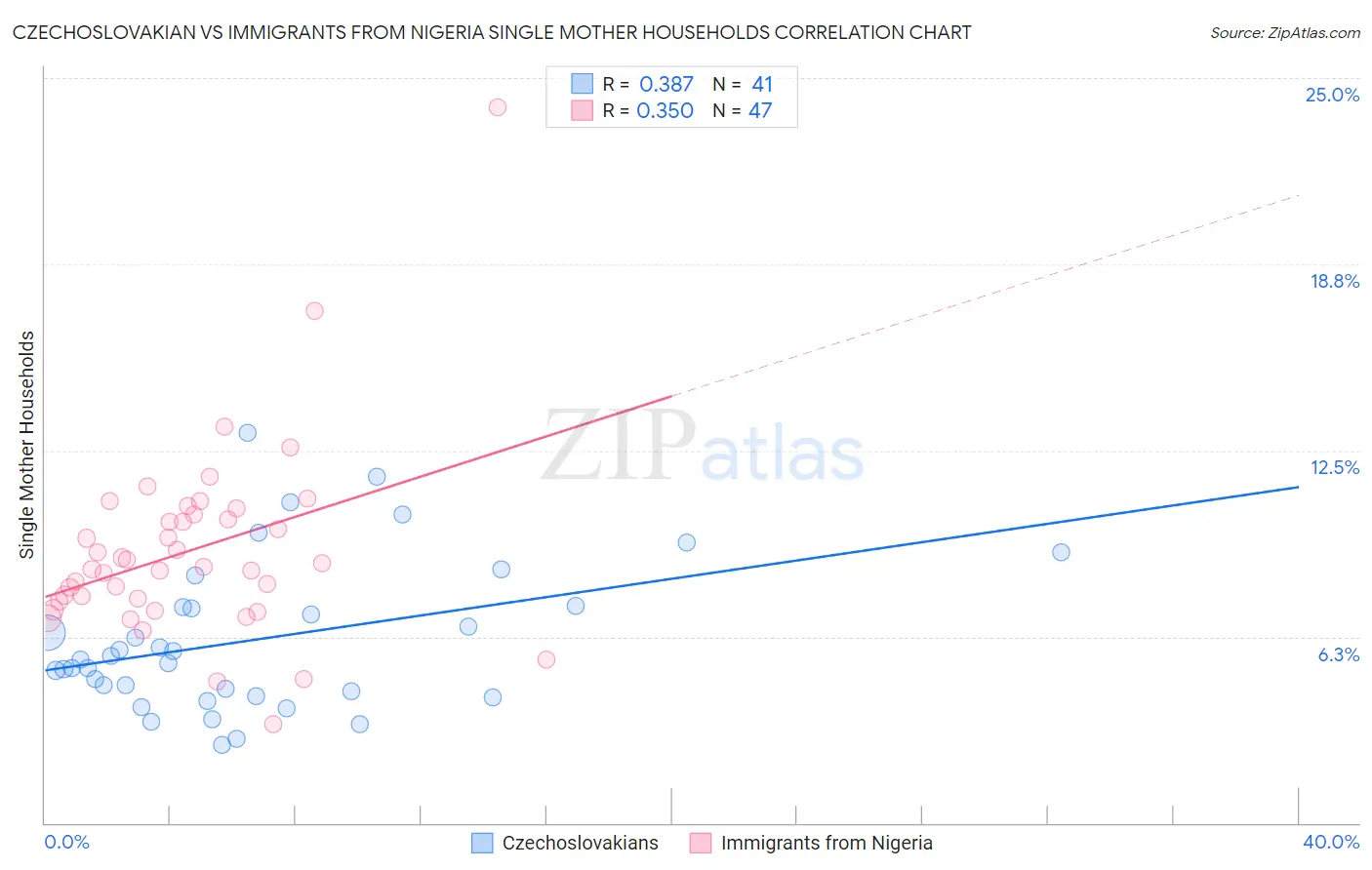 Czechoslovakian vs Immigrants from Nigeria Single Mother Households
