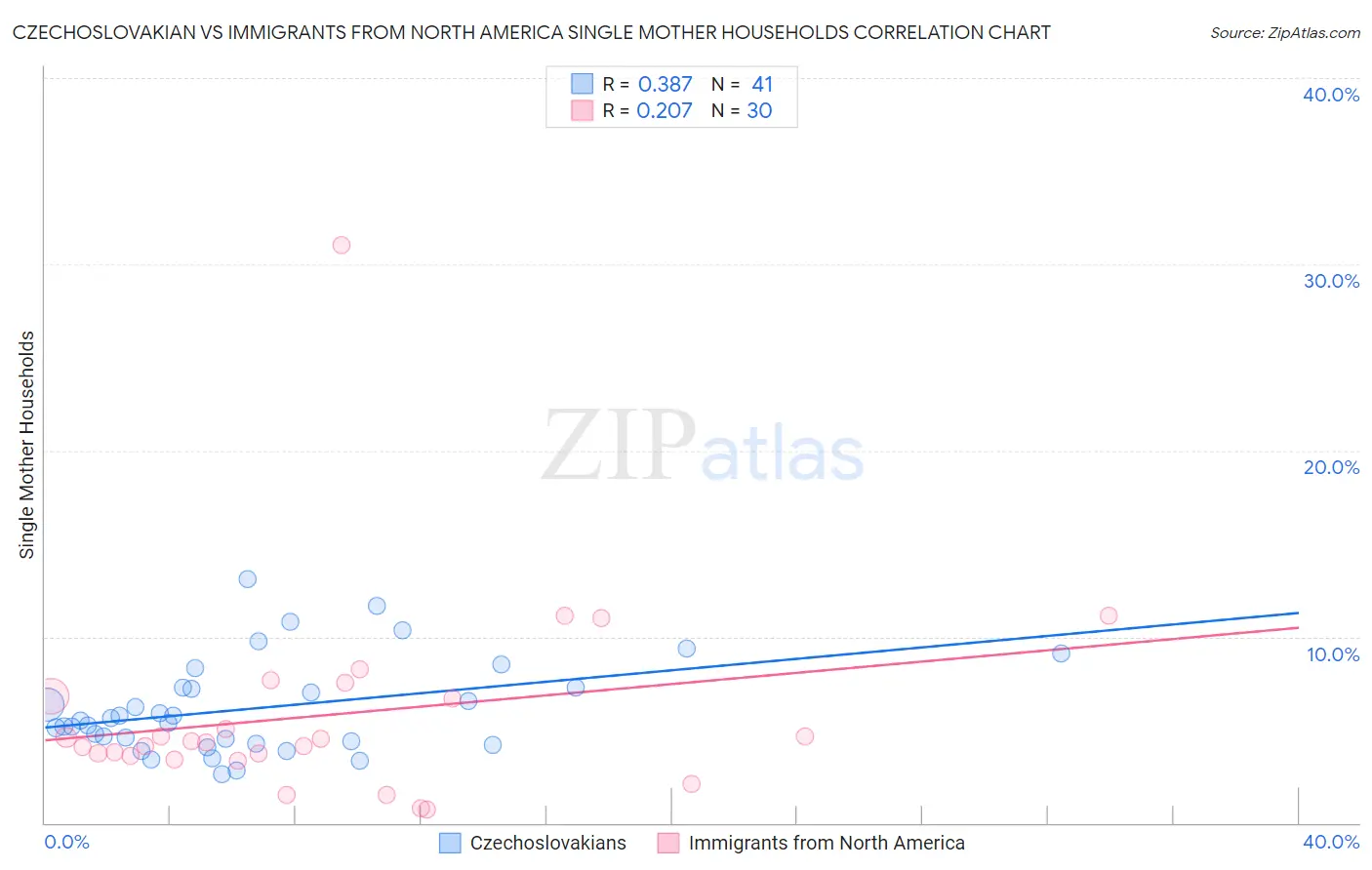 Czechoslovakian vs Immigrants from North America Single Mother Households