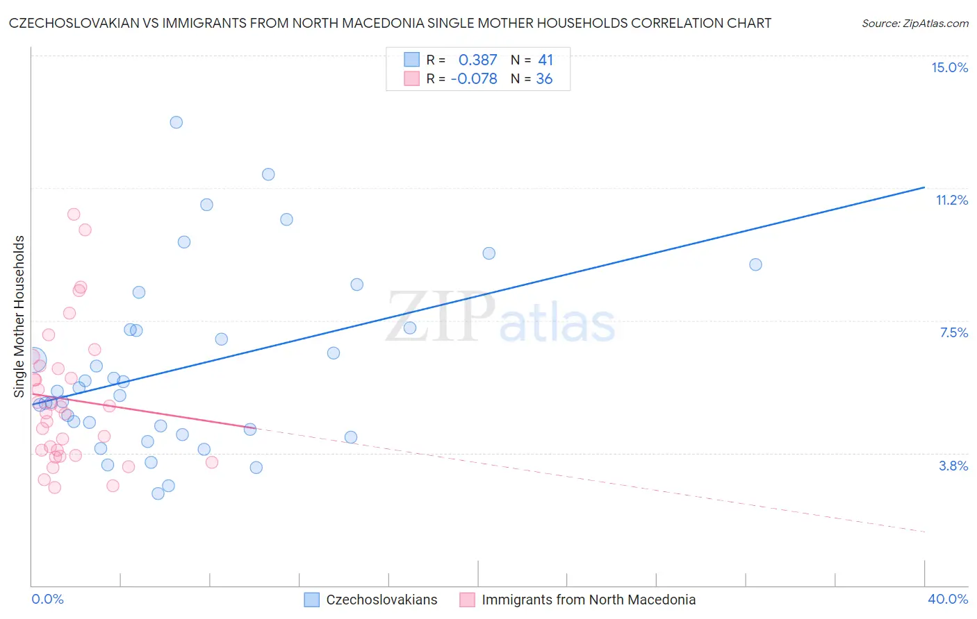 Czechoslovakian vs Immigrants from North Macedonia Single Mother Households