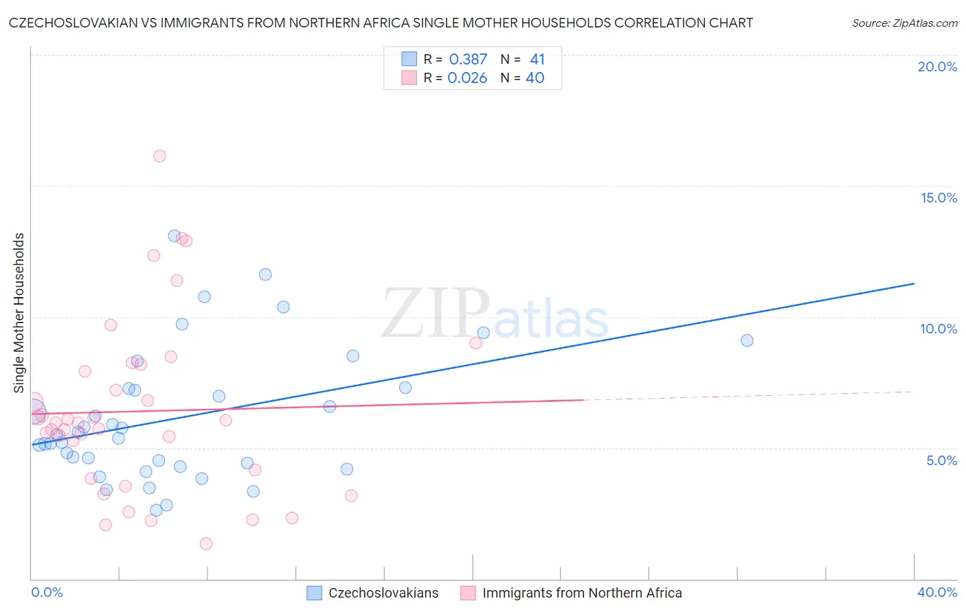 Czechoslovakian vs Immigrants from Northern Africa Single Mother Households