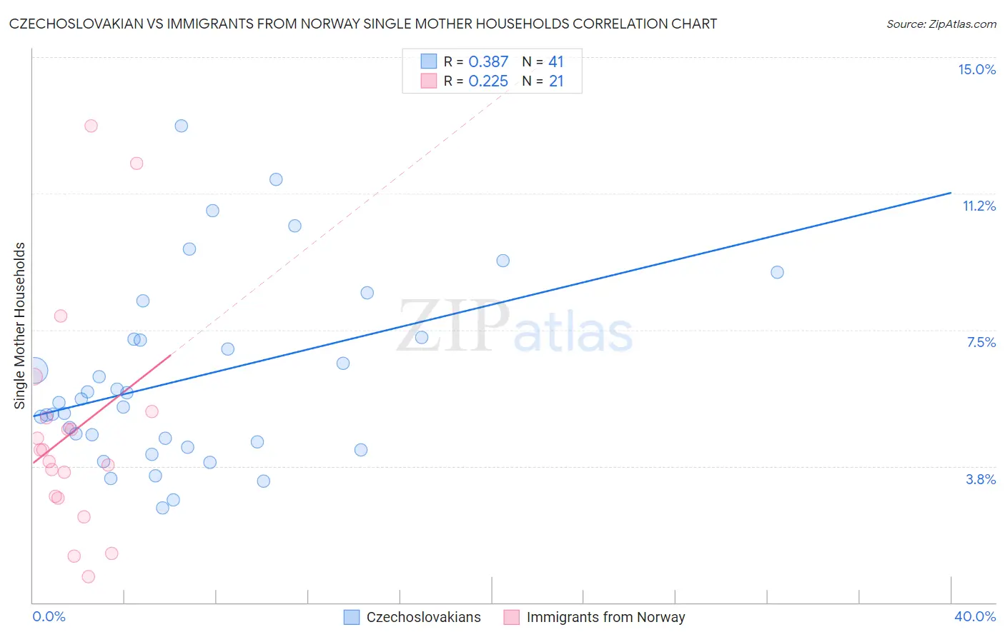 Czechoslovakian vs Immigrants from Norway Single Mother Households