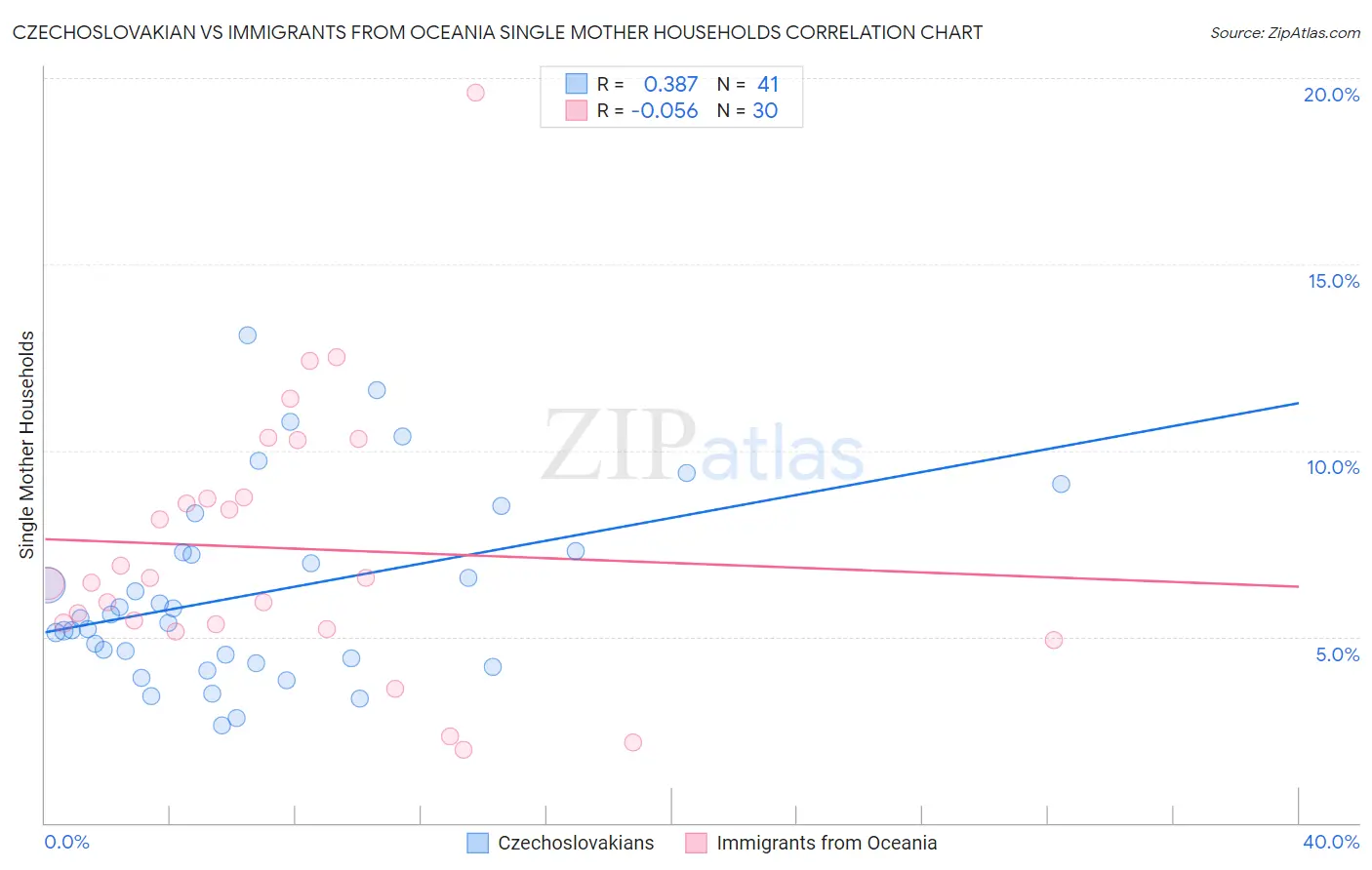 Czechoslovakian vs Immigrants from Oceania Single Mother Households