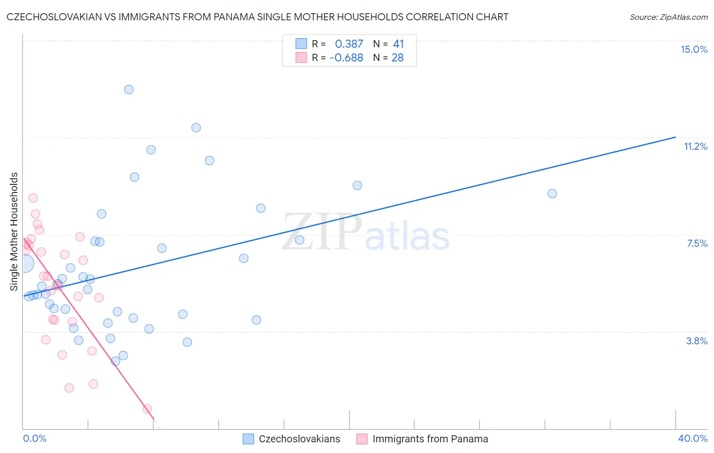 Czechoslovakian vs Immigrants from Panama Single Mother Households