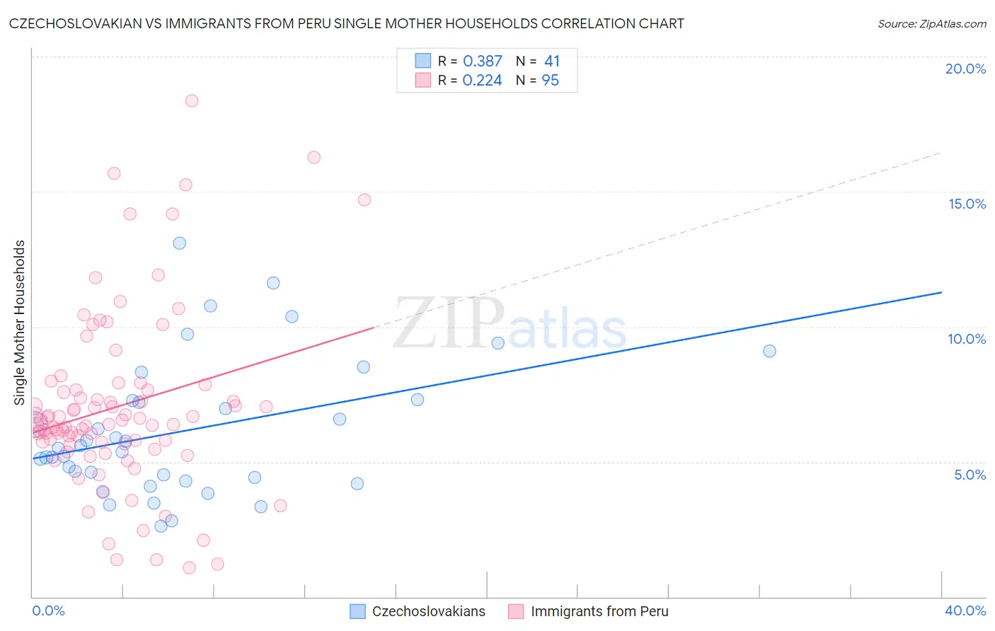 Czechoslovakian vs Immigrants from Peru Single Mother Households