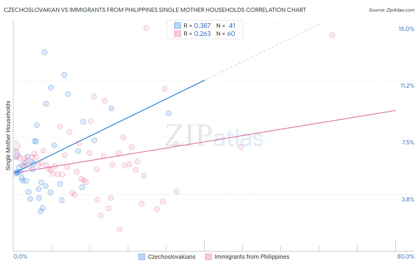 Czechoslovakian vs Immigrants from Philippines Single Mother Households