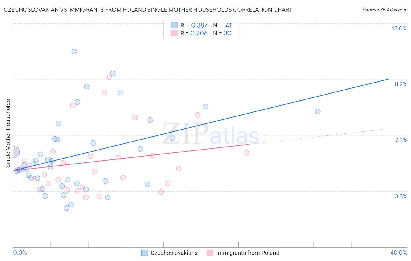 Czechoslovakian vs Immigrants from Poland Single Mother Households