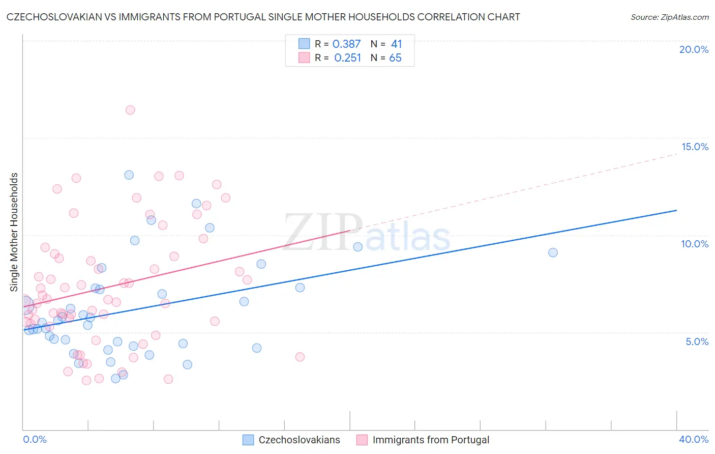 Czechoslovakian vs Immigrants from Portugal Single Mother Households