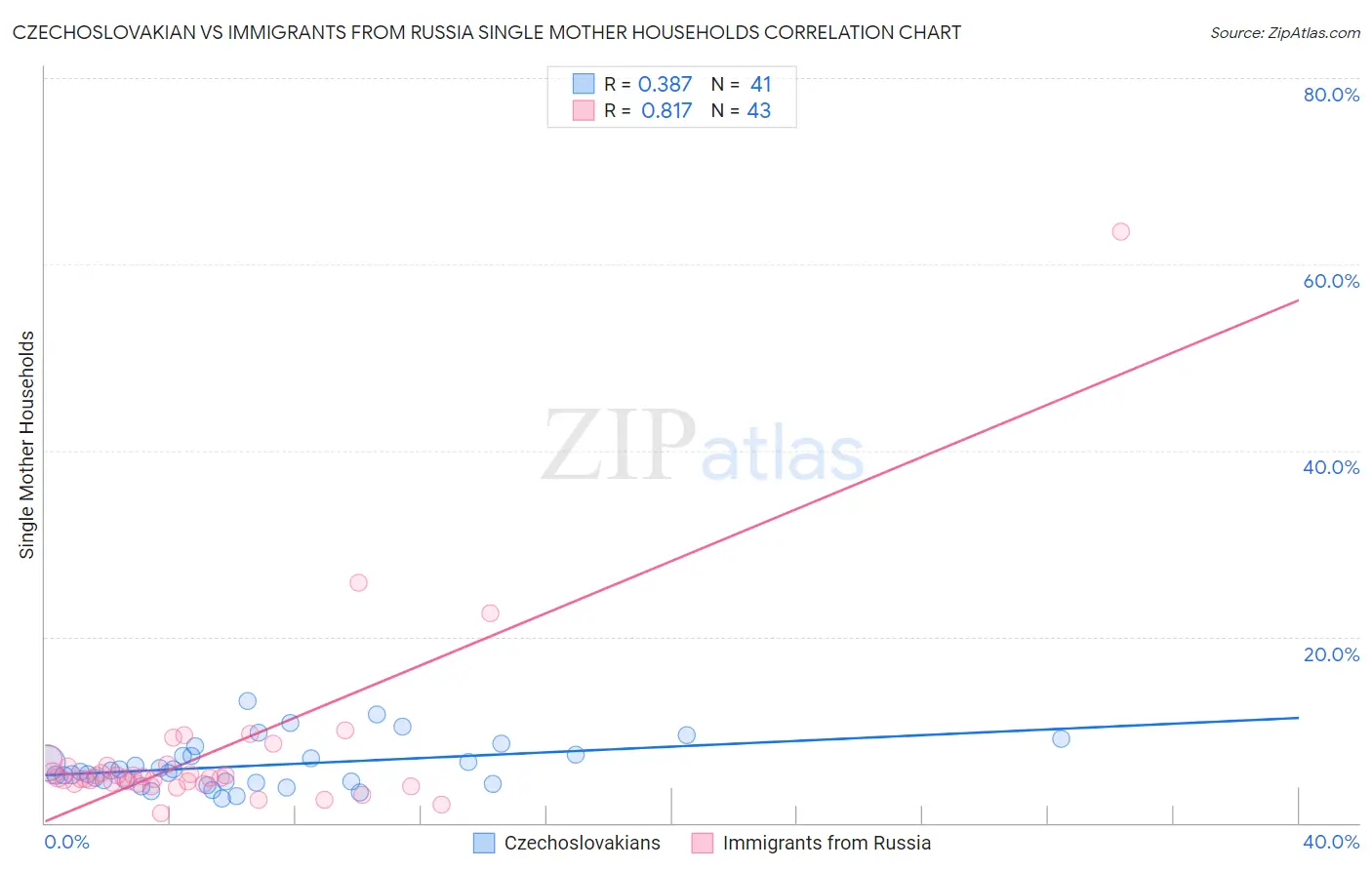 Czechoslovakian vs Immigrants from Russia Single Mother Households