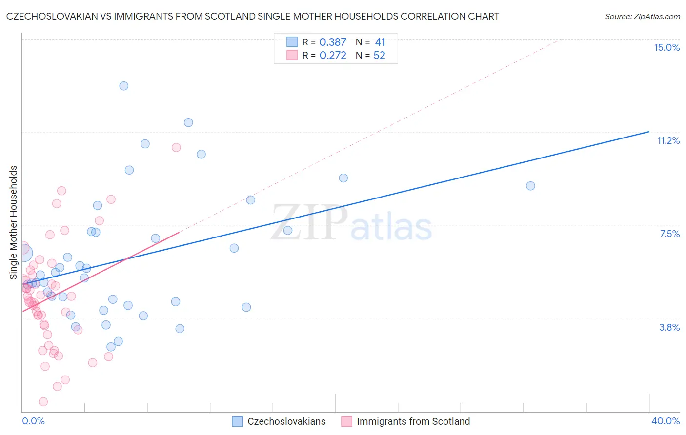 Czechoslovakian vs Immigrants from Scotland Single Mother Households