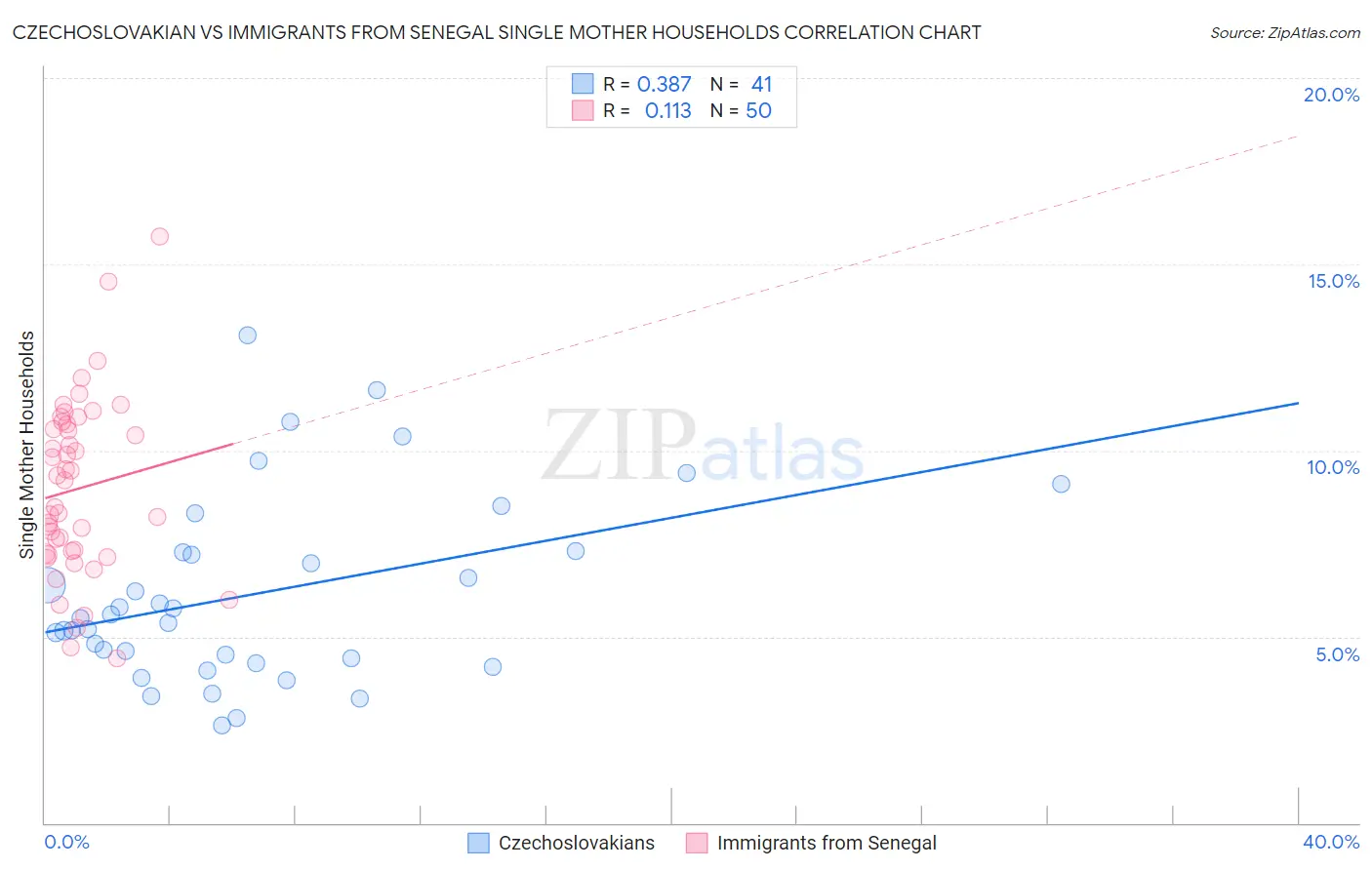 Czechoslovakian vs Immigrants from Senegal Single Mother Households