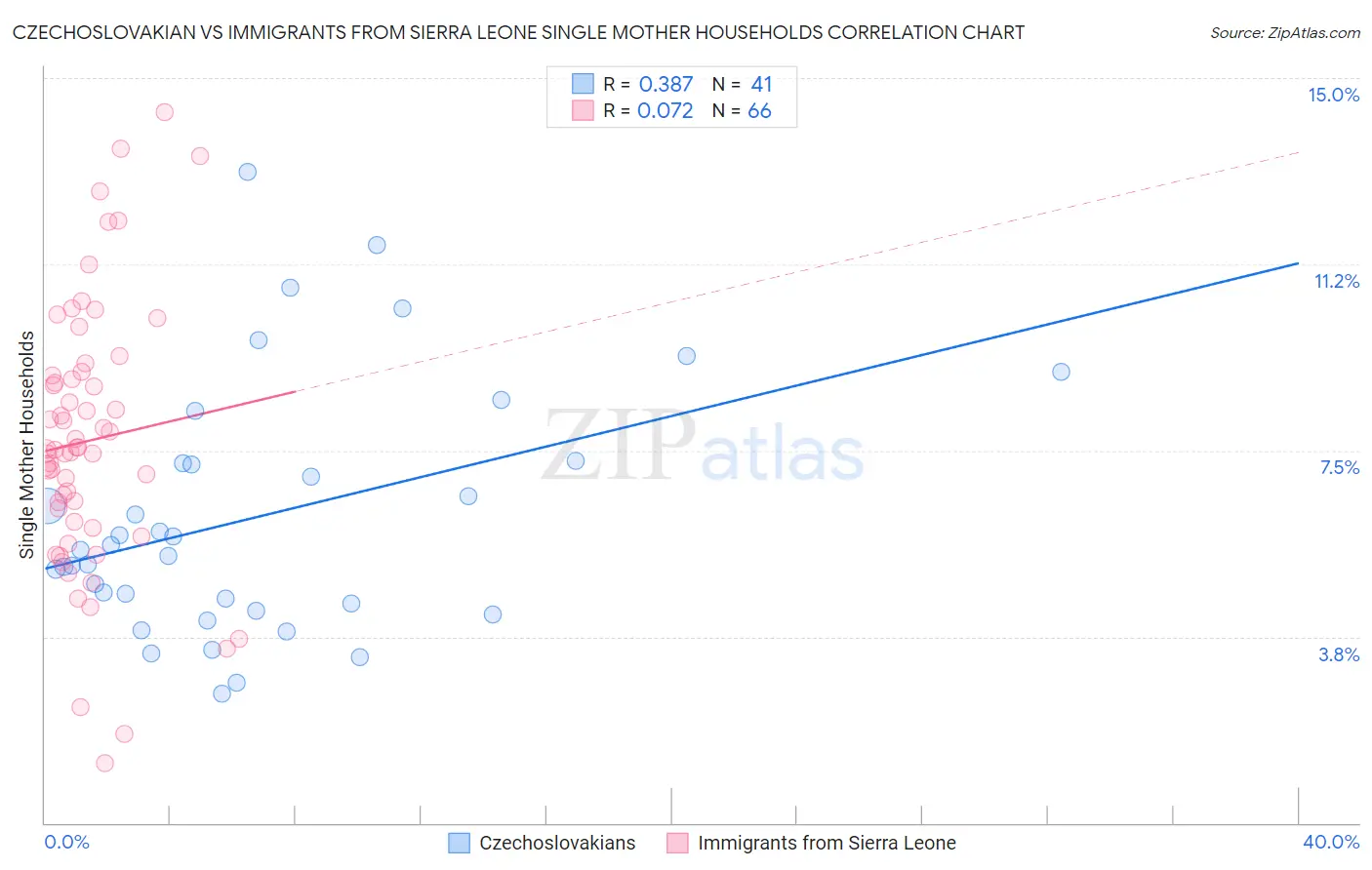 Czechoslovakian vs Immigrants from Sierra Leone Single Mother Households