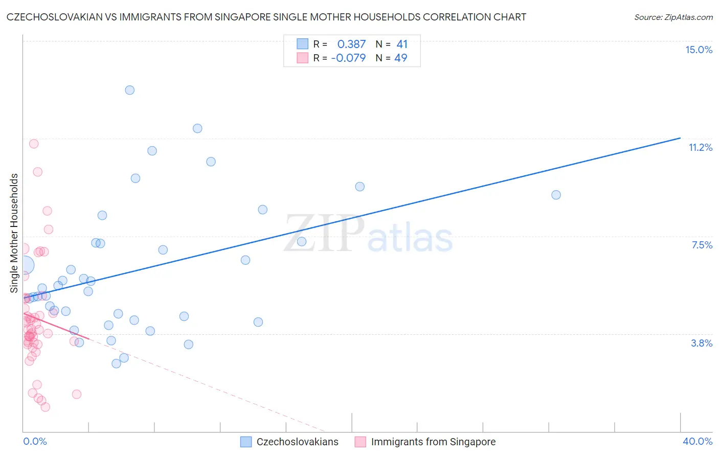 Czechoslovakian vs Immigrants from Singapore Single Mother Households