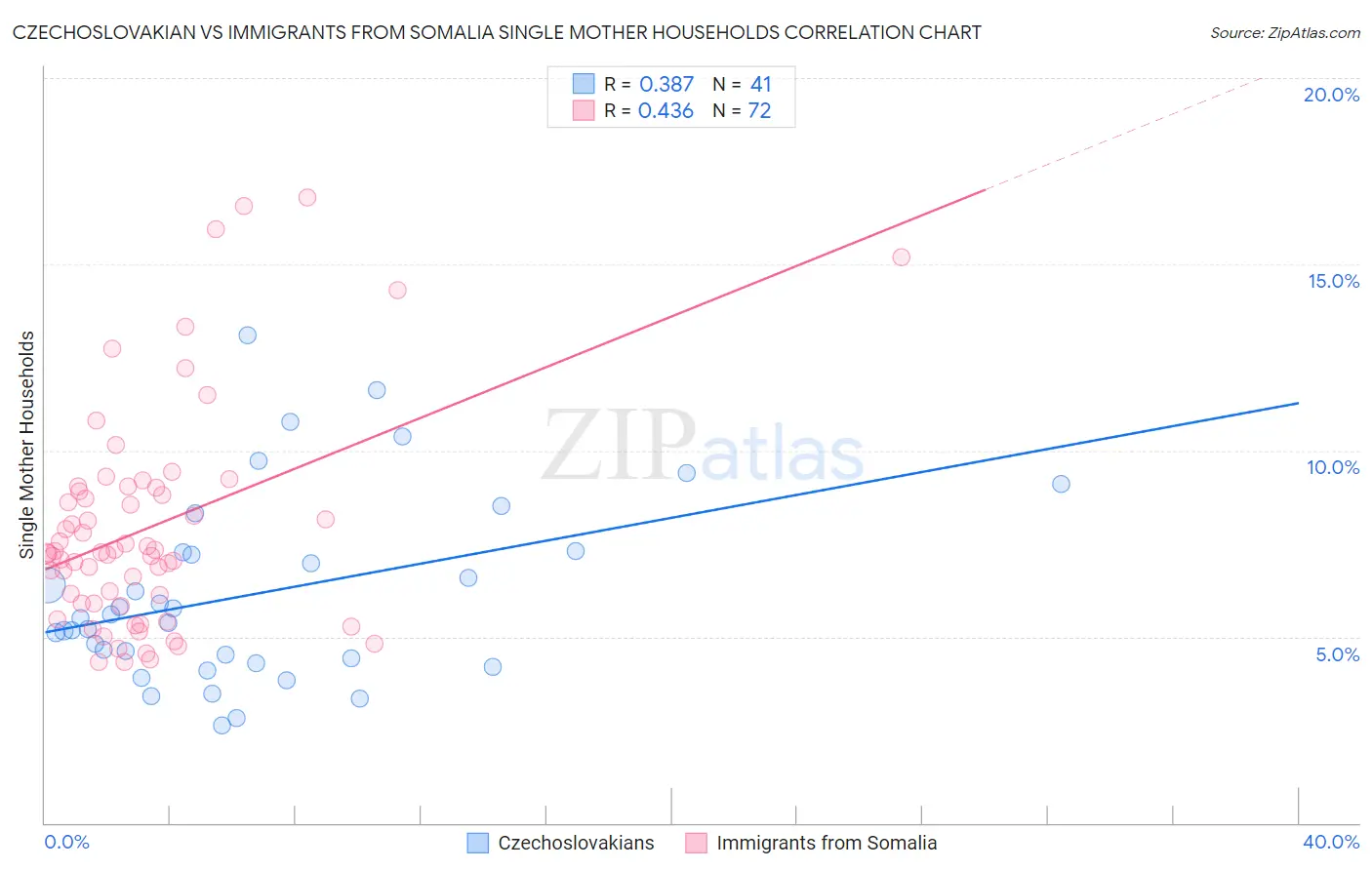 Czechoslovakian vs Immigrants from Somalia Single Mother Households