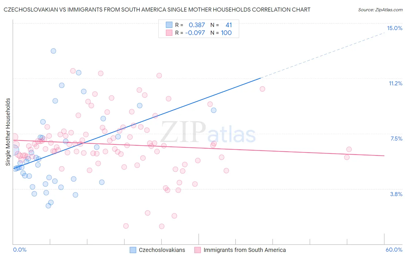 Czechoslovakian vs Immigrants from South America Single Mother Households