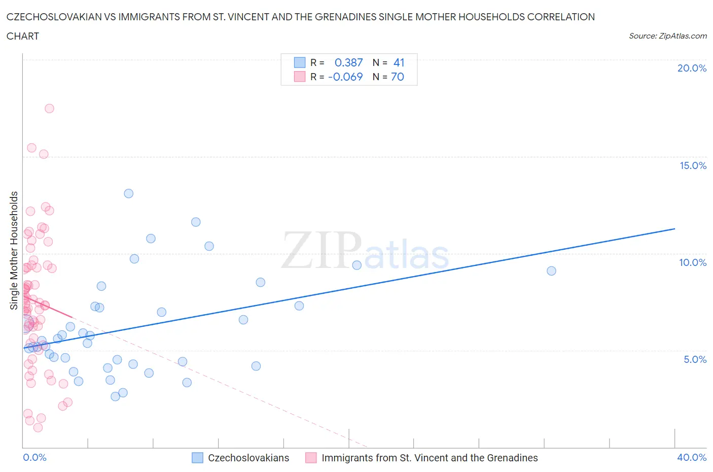 Czechoslovakian vs Immigrants from St. Vincent and the Grenadines Single Mother Households