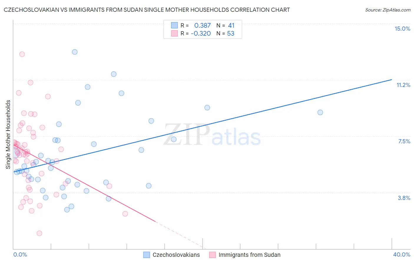 Czechoslovakian vs Immigrants from Sudan Single Mother Households