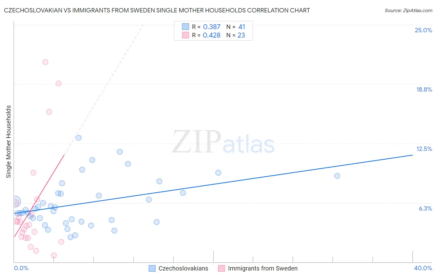 Czechoslovakian vs Immigrants from Sweden Single Mother Households