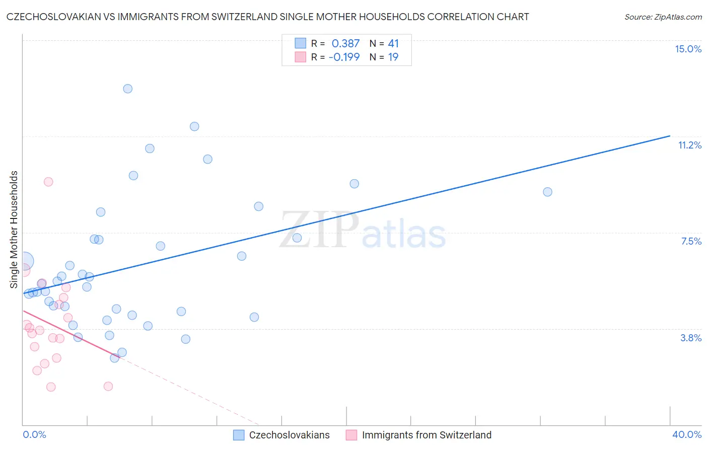 Czechoslovakian vs Immigrants from Switzerland Single Mother Households