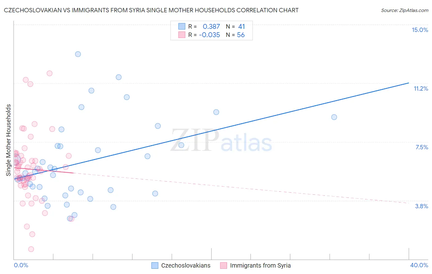 Czechoslovakian vs Immigrants from Syria Single Mother Households