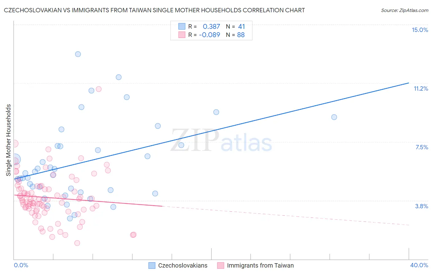 Czechoslovakian vs Immigrants from Taiwan Single Mother Households