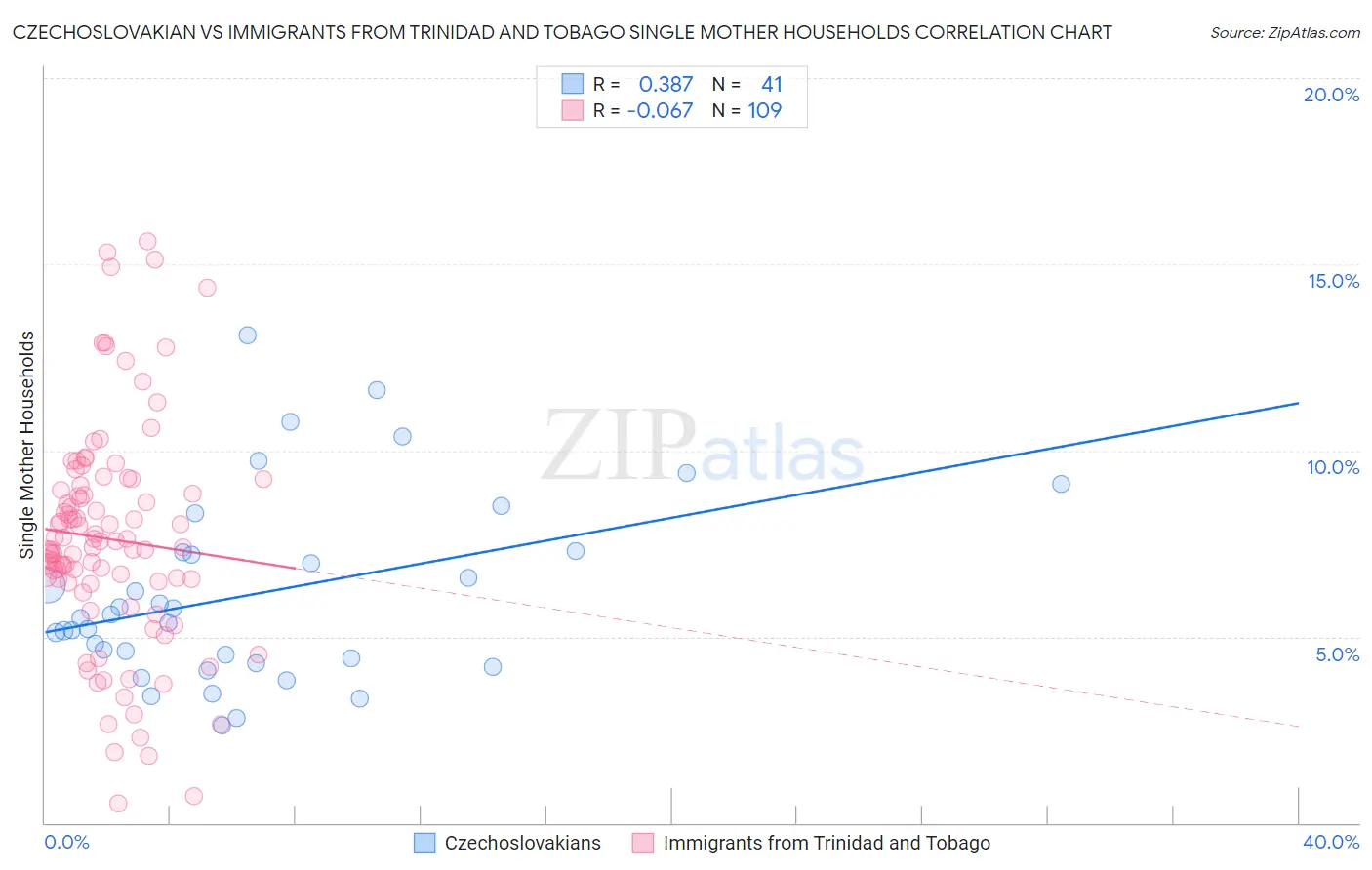 Czechoslovakian vs Immigrants from Trinidad and Tobago Single Mother Households