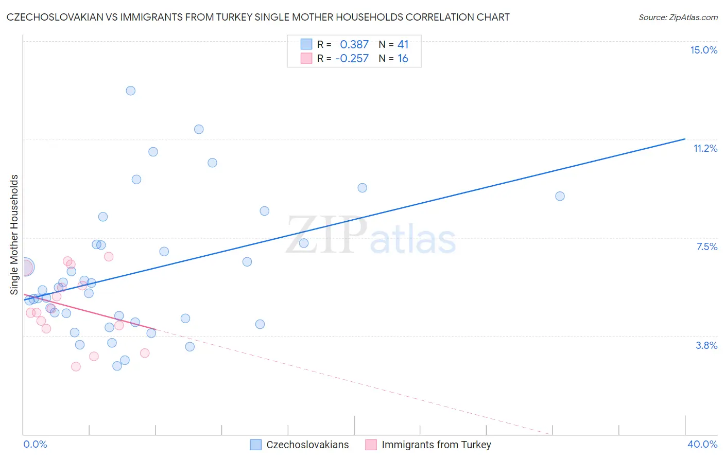 Czechoslovakian vs Immigrants from Turkey Single Mother Households