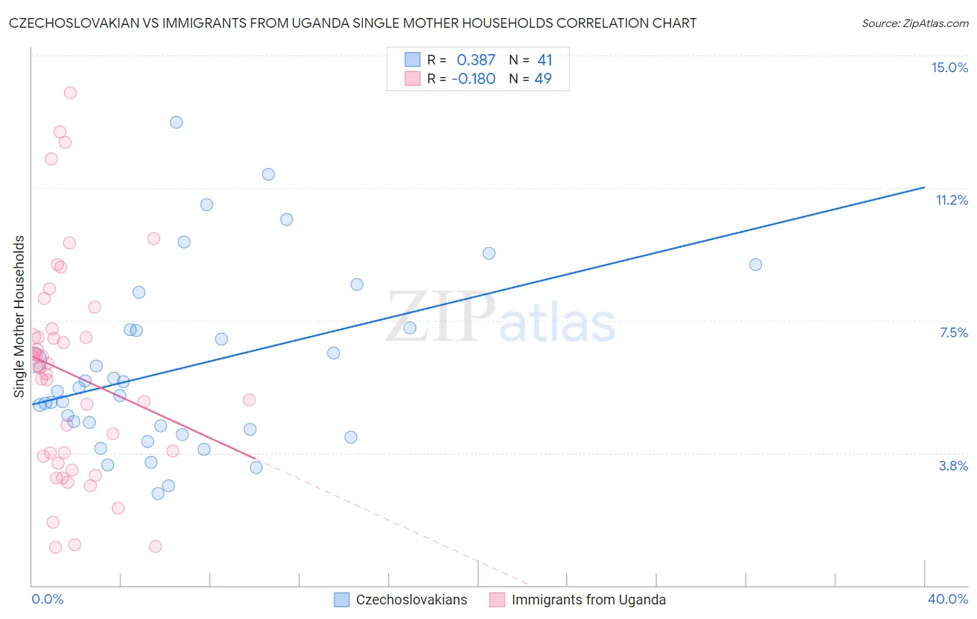 Czechoslovakian vs Immigrants from Uganda Single Mother Households
