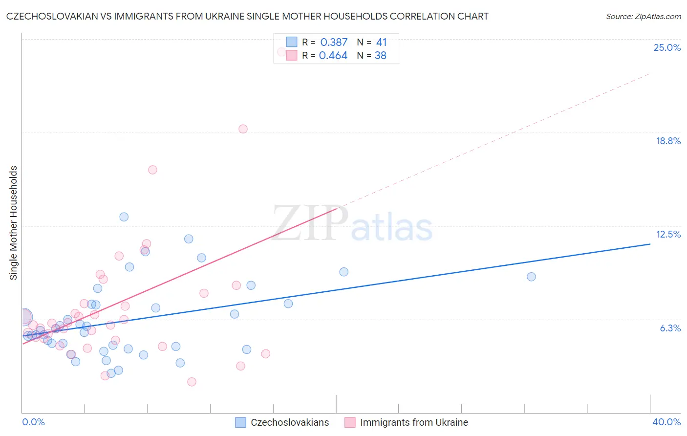 Czechoslovakian vs Immigrants from Ukraine Single Mother Households