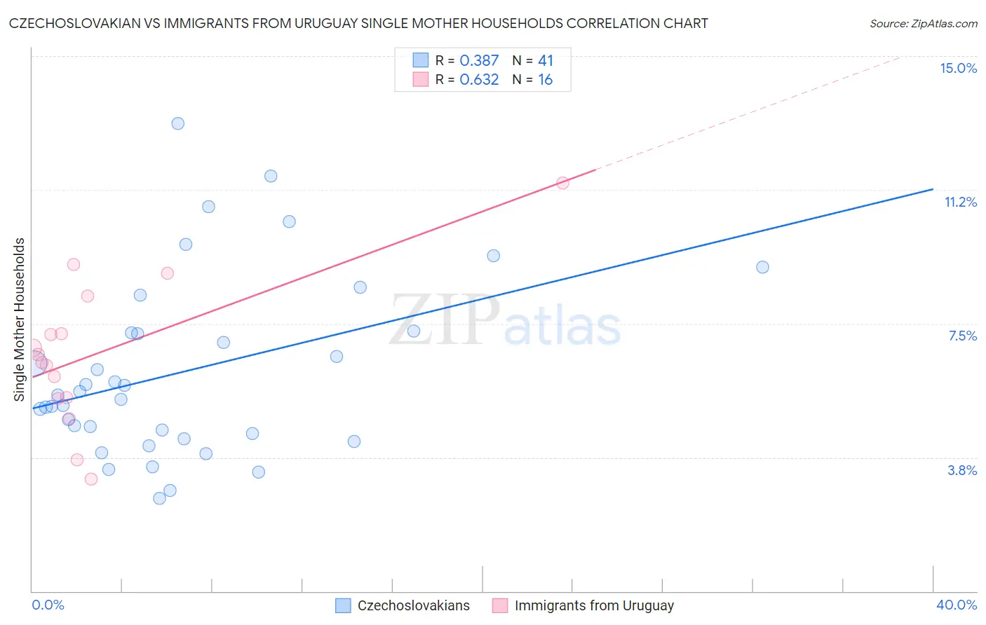 Czechoslovakian vs Immigrants from Uruguay Single Mother Households