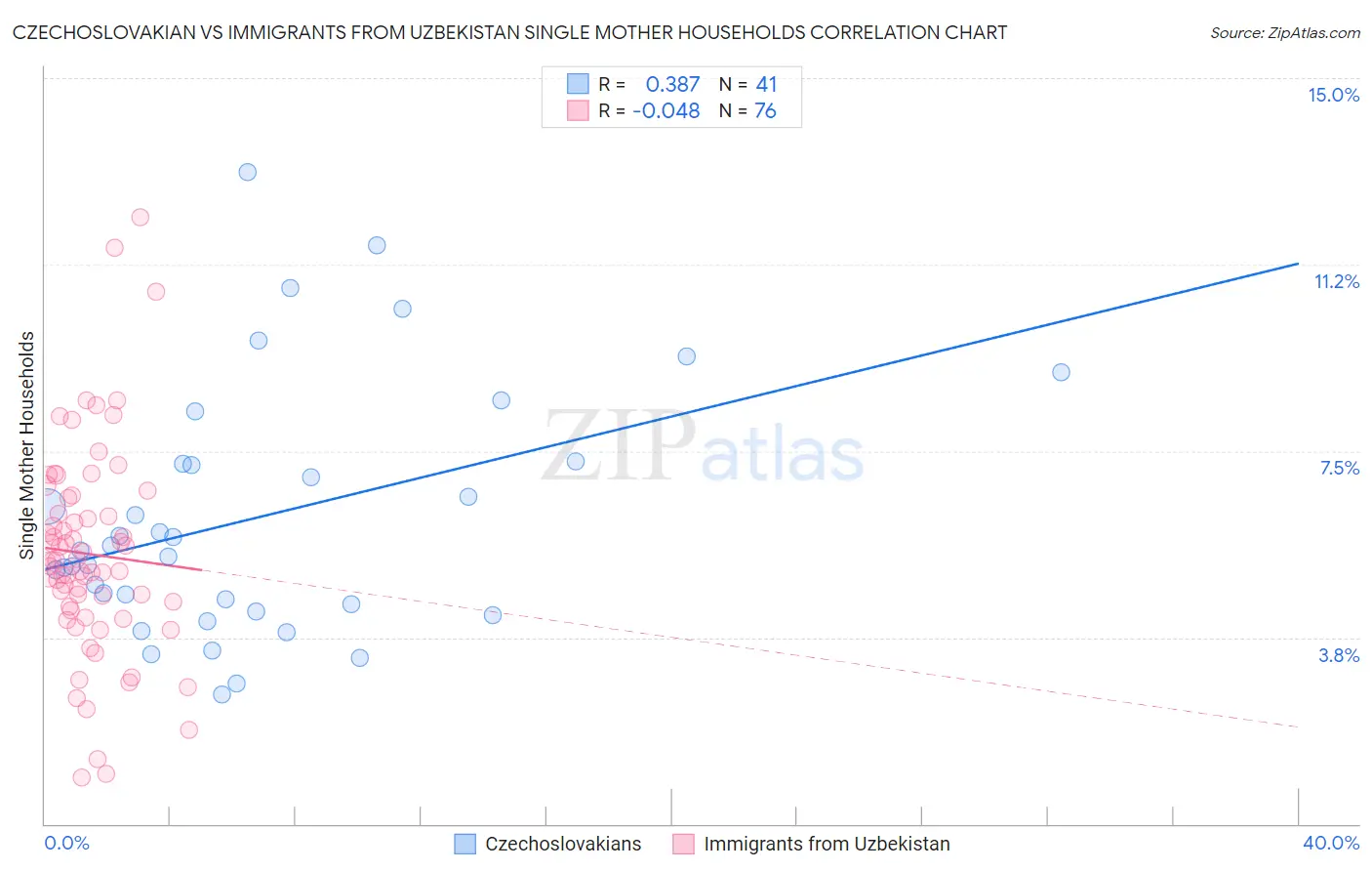Czechoslovakian vs Immigrants from Uzbekistan Single Mother Households
