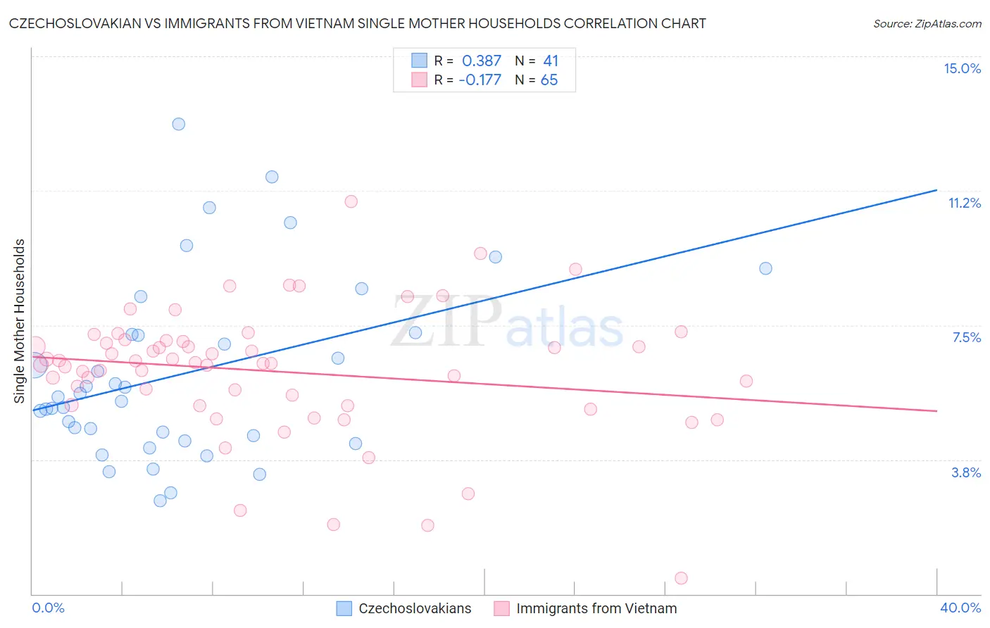 Czechoslovakian vs Immigrants from Vietnam Single Mother Households