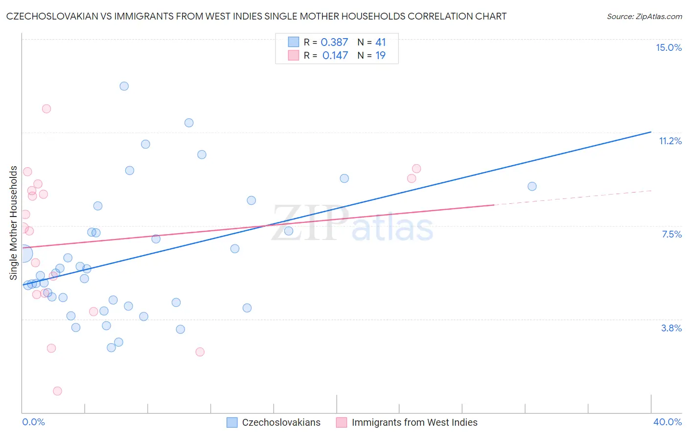 Czechoslovakian vs Immigrants from West Indies Single Mother Households