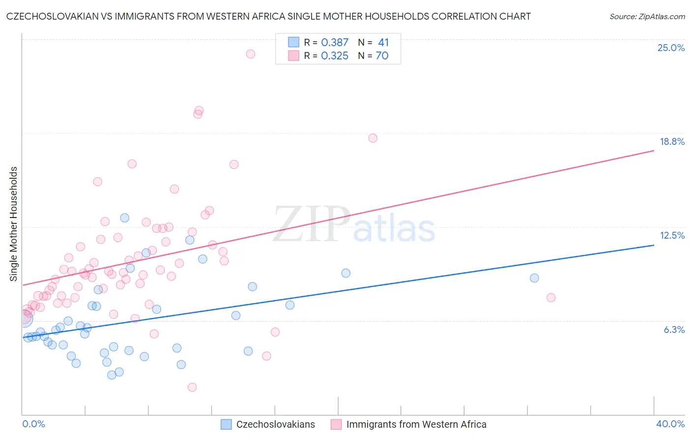Czechoslovakian vs Immigrants from Western Africa Single Mother Households