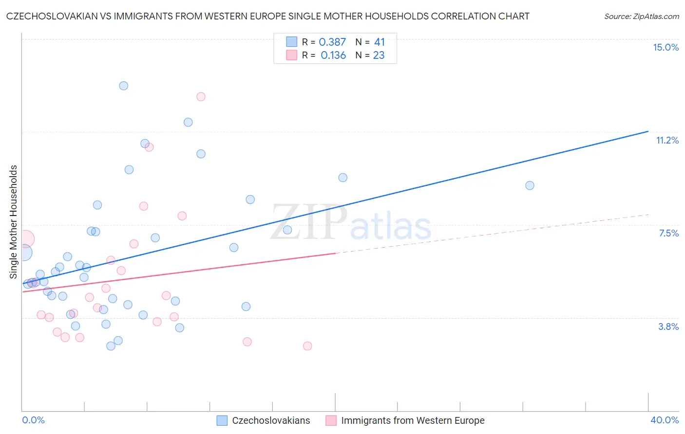 Czechoslovakian vs Immigrants from Western Europe Single Mother Households