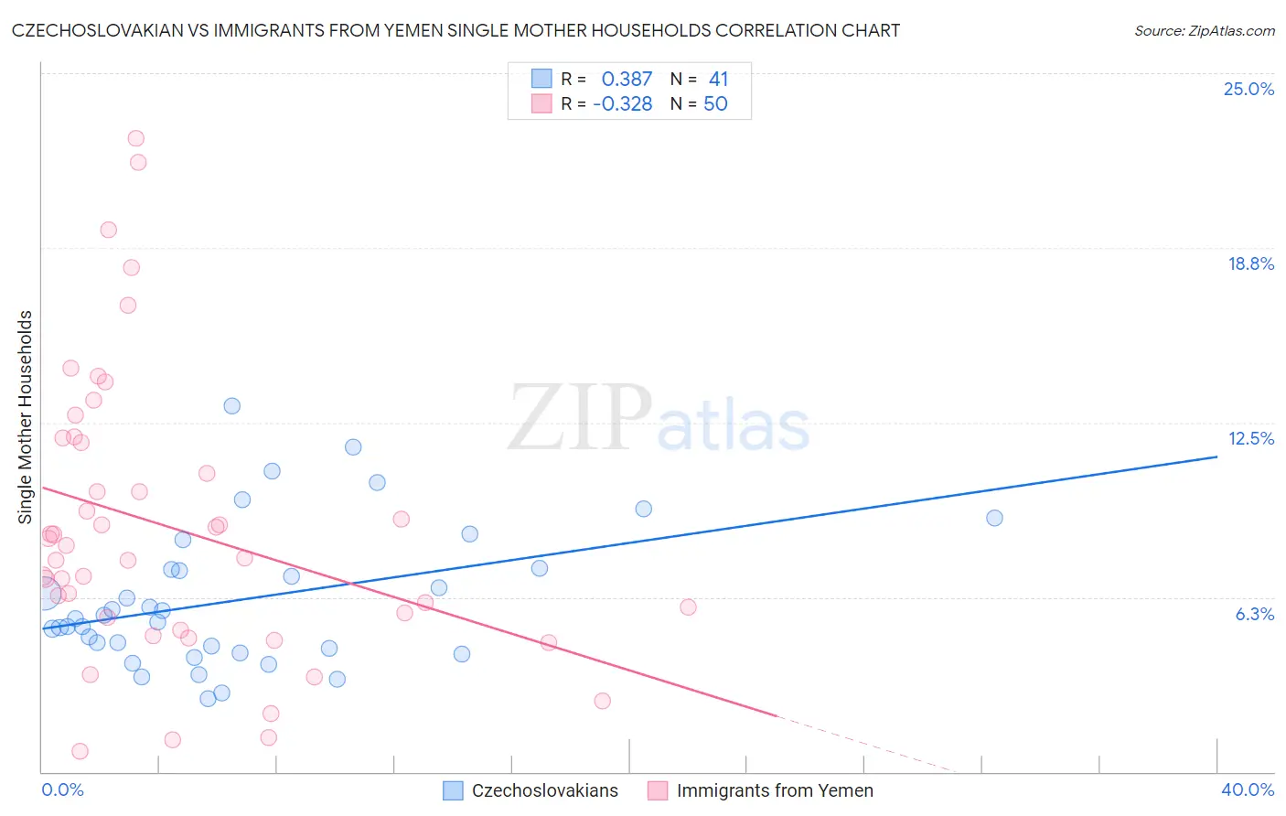 Czechoslovakian vs Immigrants from Yemen Single Mother Households