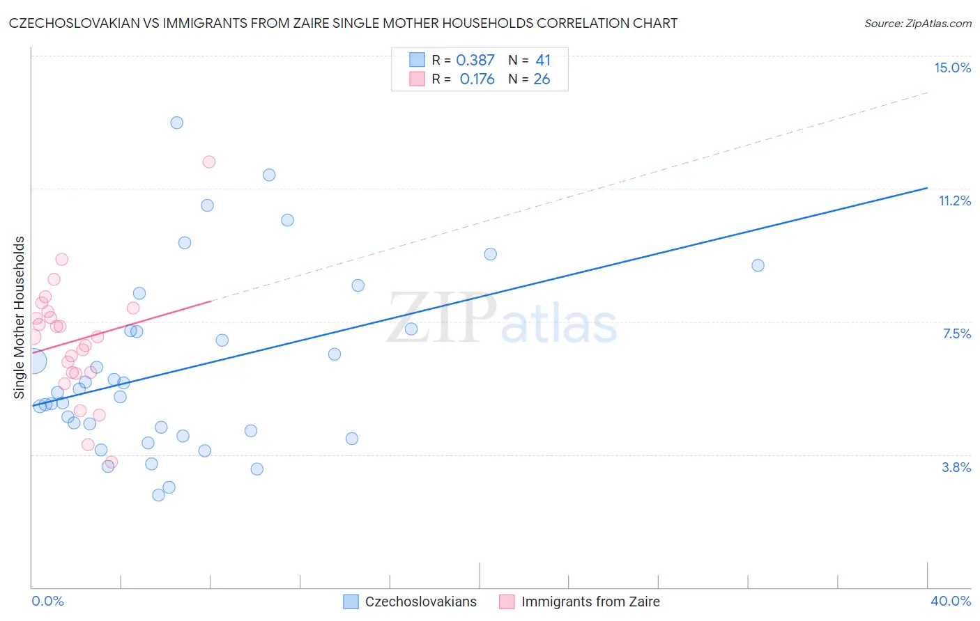 Czechoslovakian vs Immigrants from Zaire Single Mother Households
