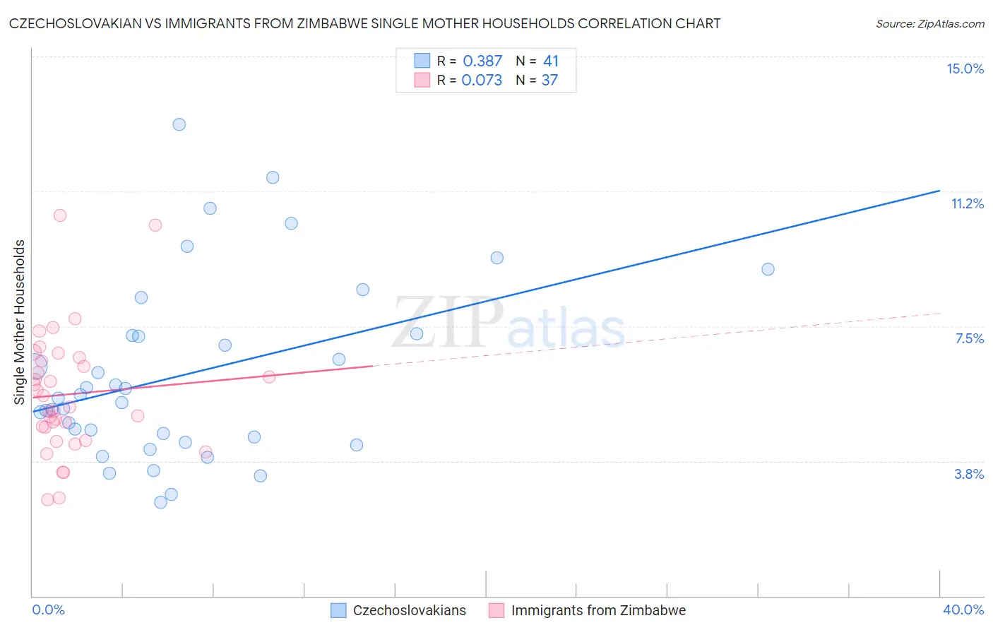 Czechoslovakian vs Immigrants from Zimbabwe Single Mother Households