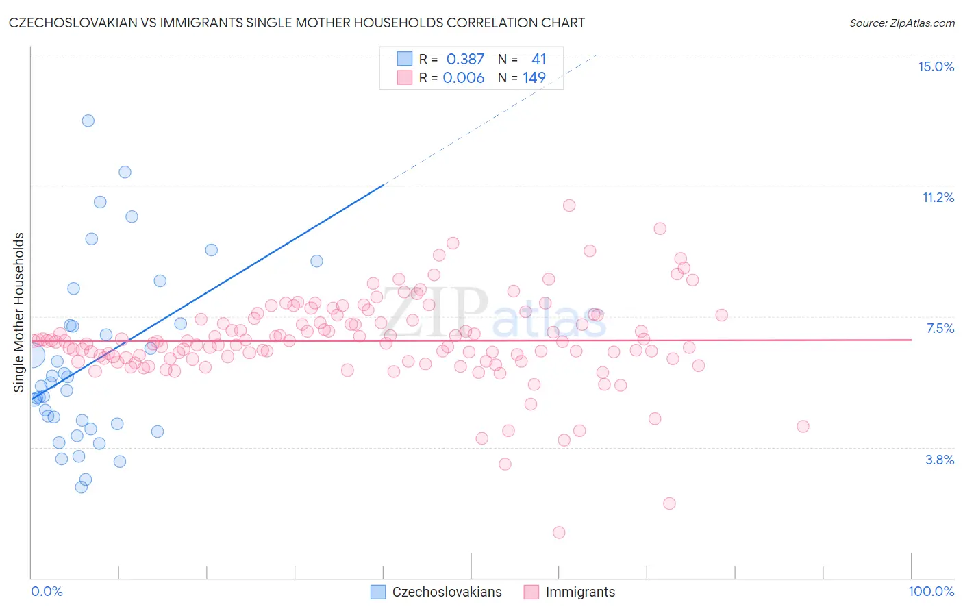 Czechoslovakian vs Immigrants Single Mother Households