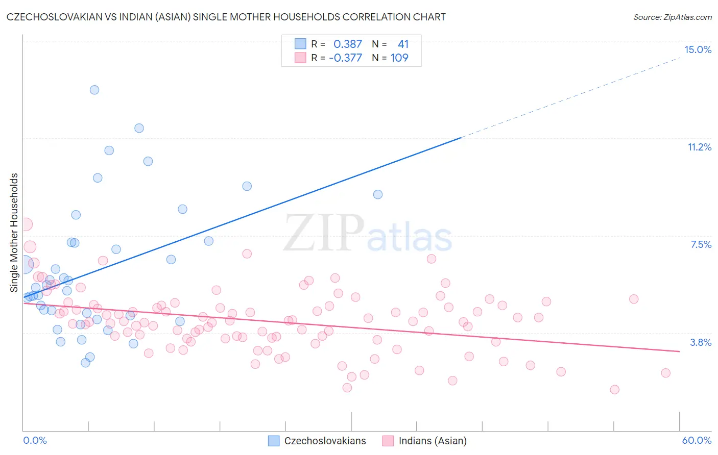 Czechoslovakian vs Indian (Asian) Single Mother Households