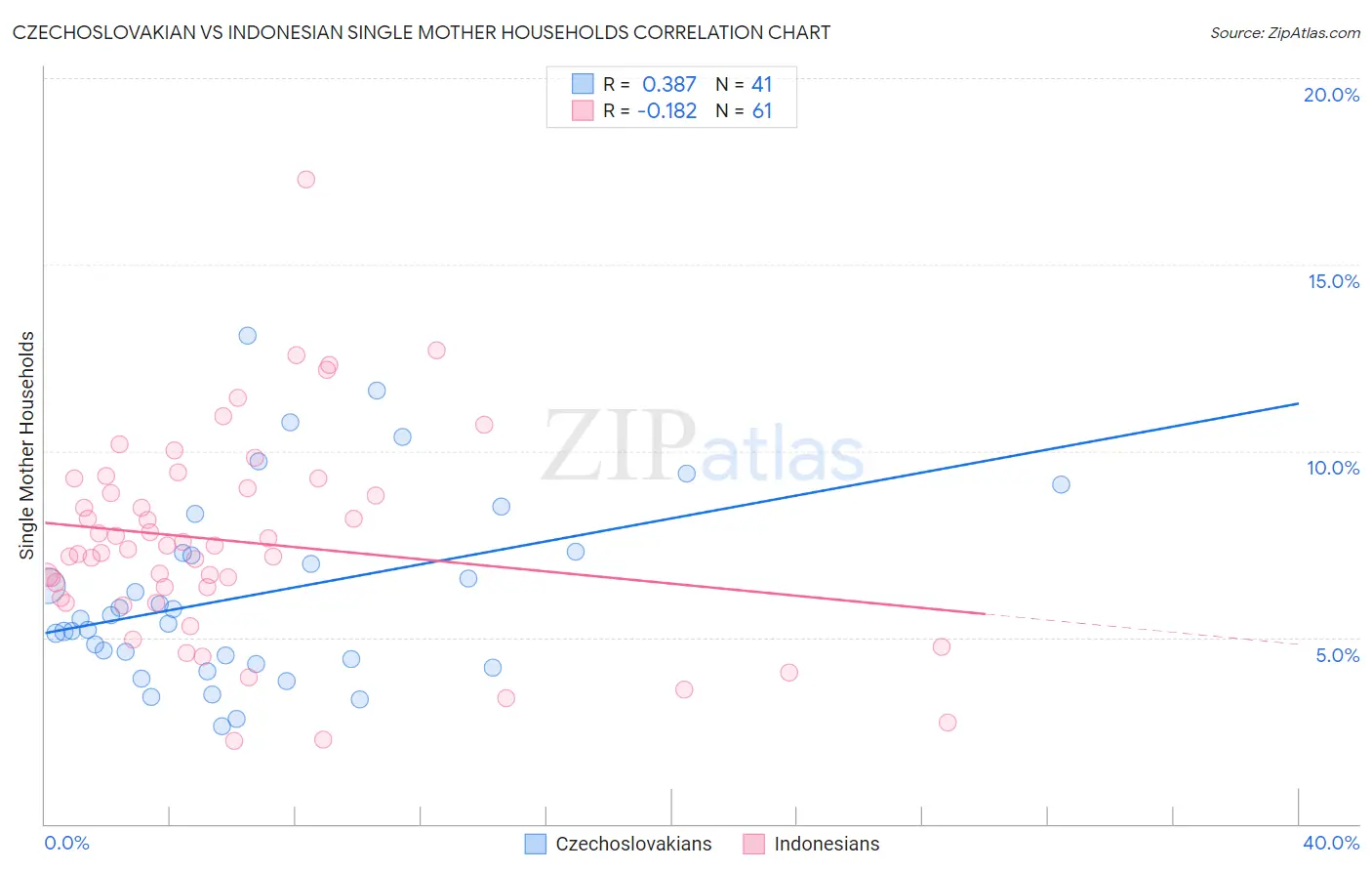 Czechoslovakian vs Indonesian Single Mother Households