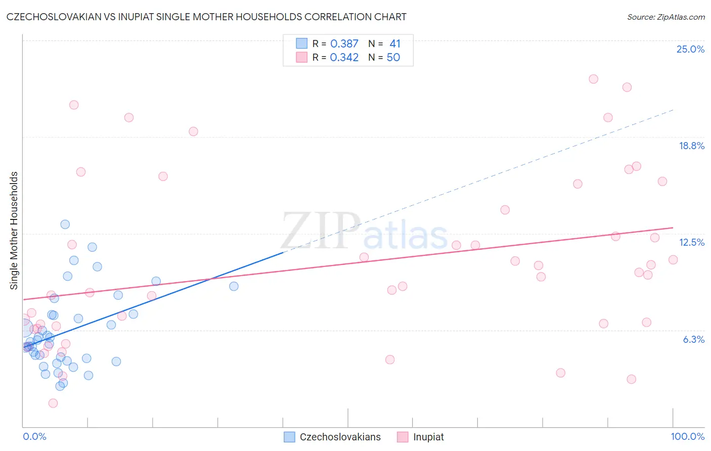 Czechoslovakian vs Inupiat Single Mother Households