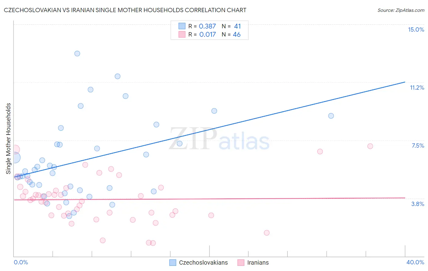 Czechoslovakian vs Iranian Single Mother Households