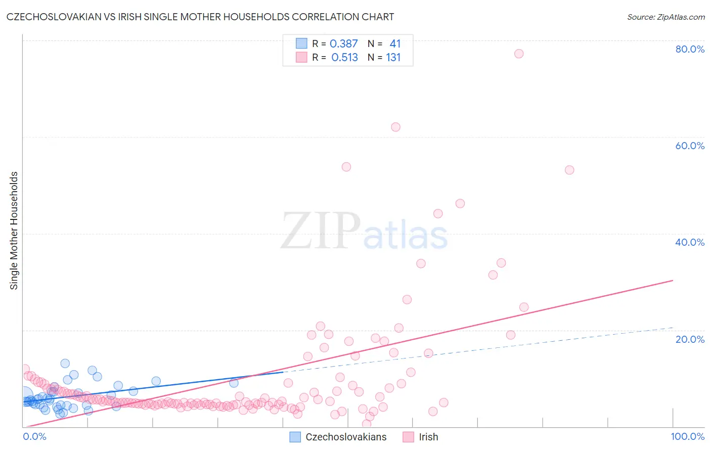 Czechoslovakian vs Irish Single Mother Households
