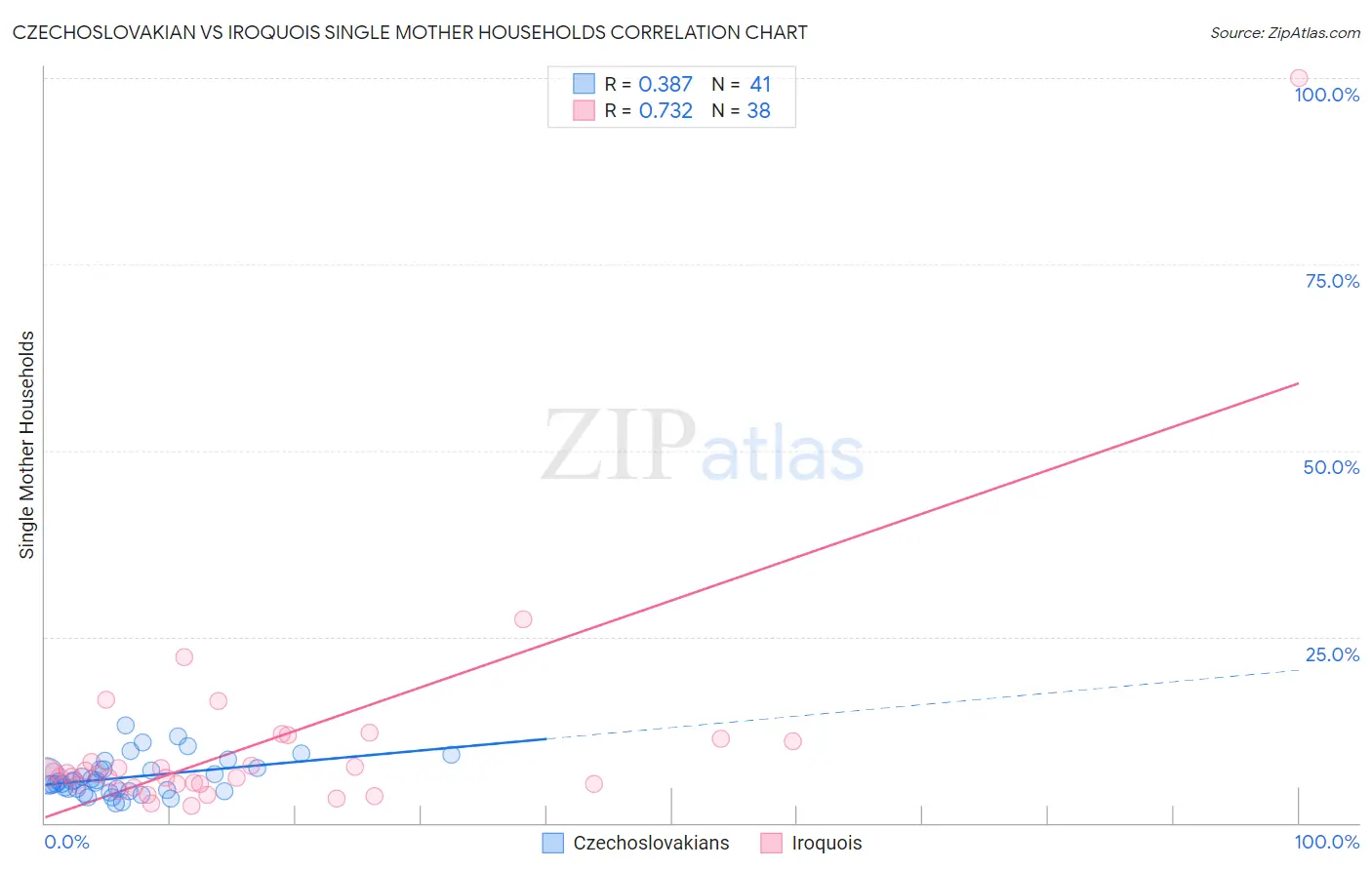 Czechoslovakian vs Iroquois Single Mother Households