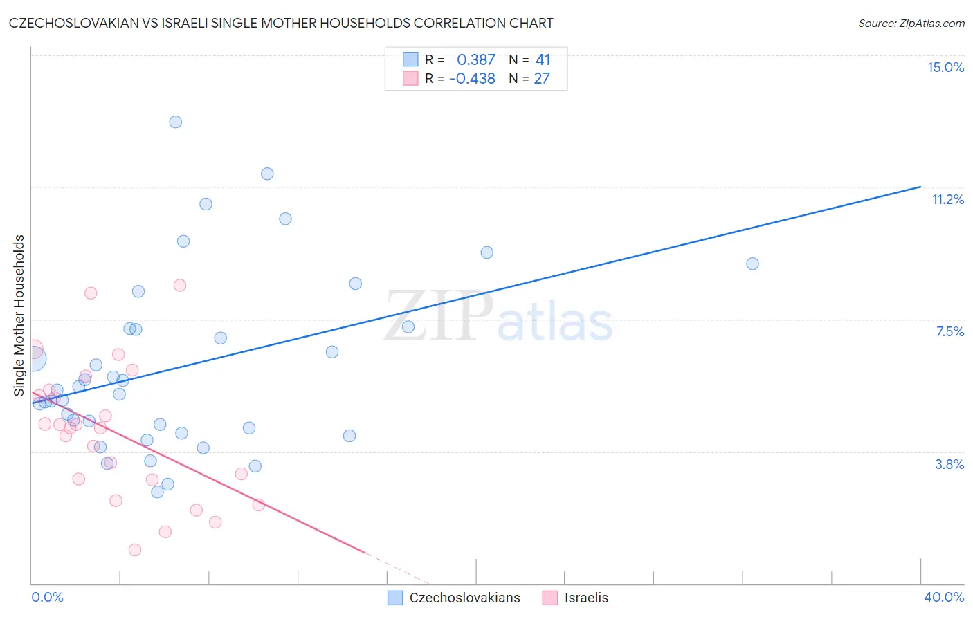 Czechoslovakian vs Israeli Single Mother Households