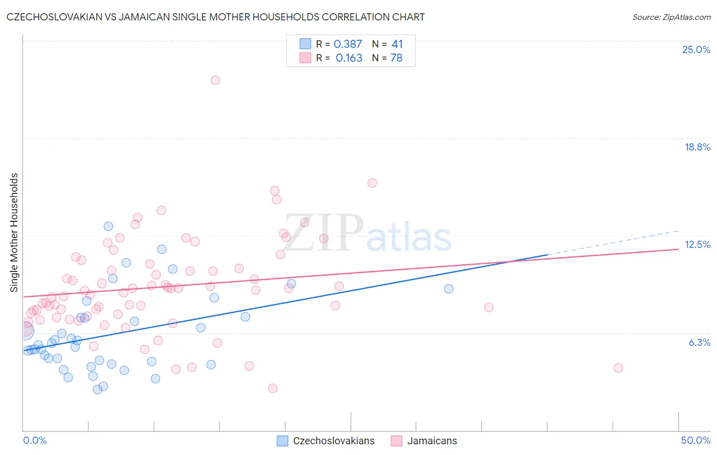 Czechoslovakian vs Jamaican Single Mother Households