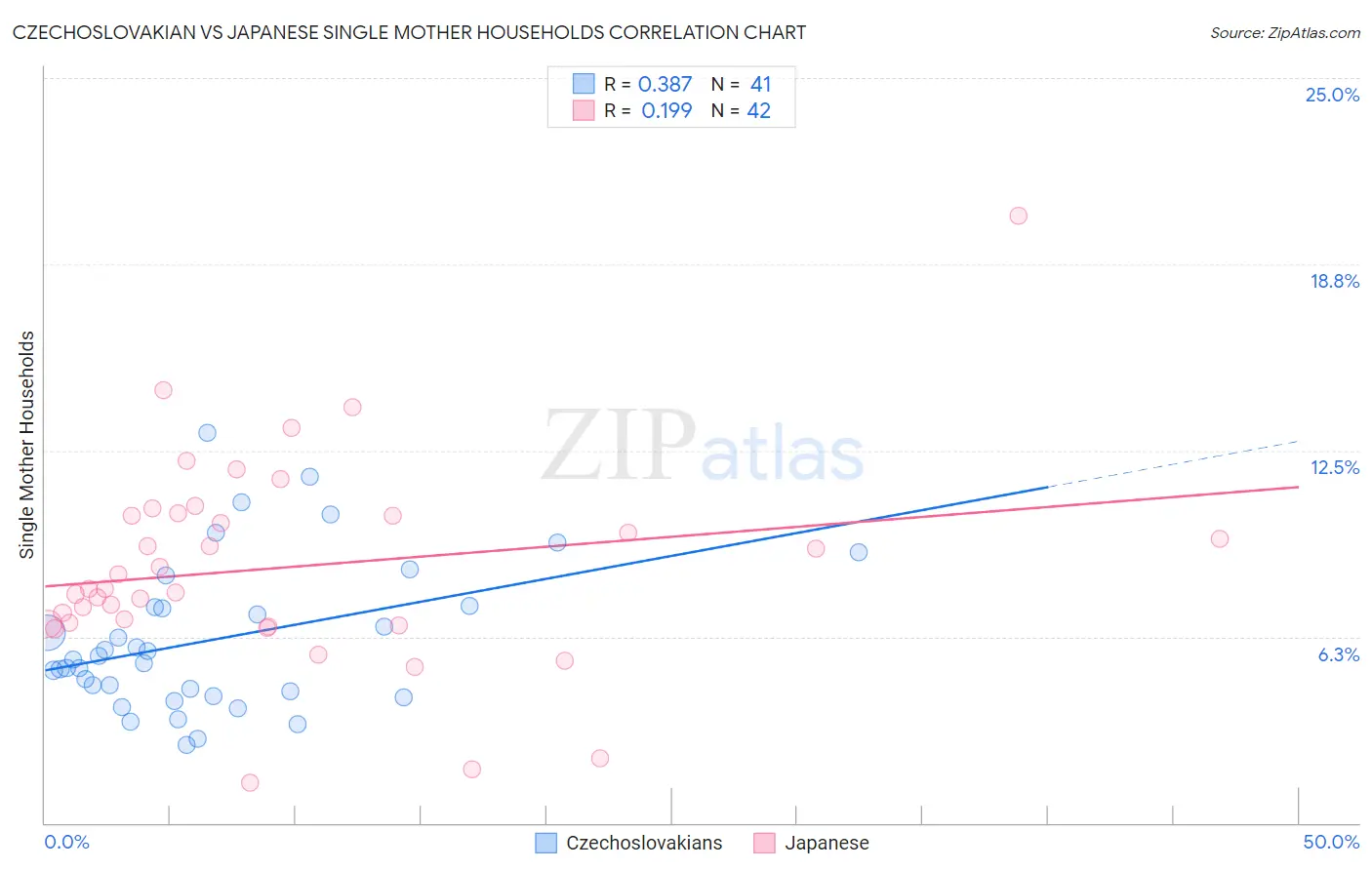 Czechoslovakian vs Japanese Single Mother Households