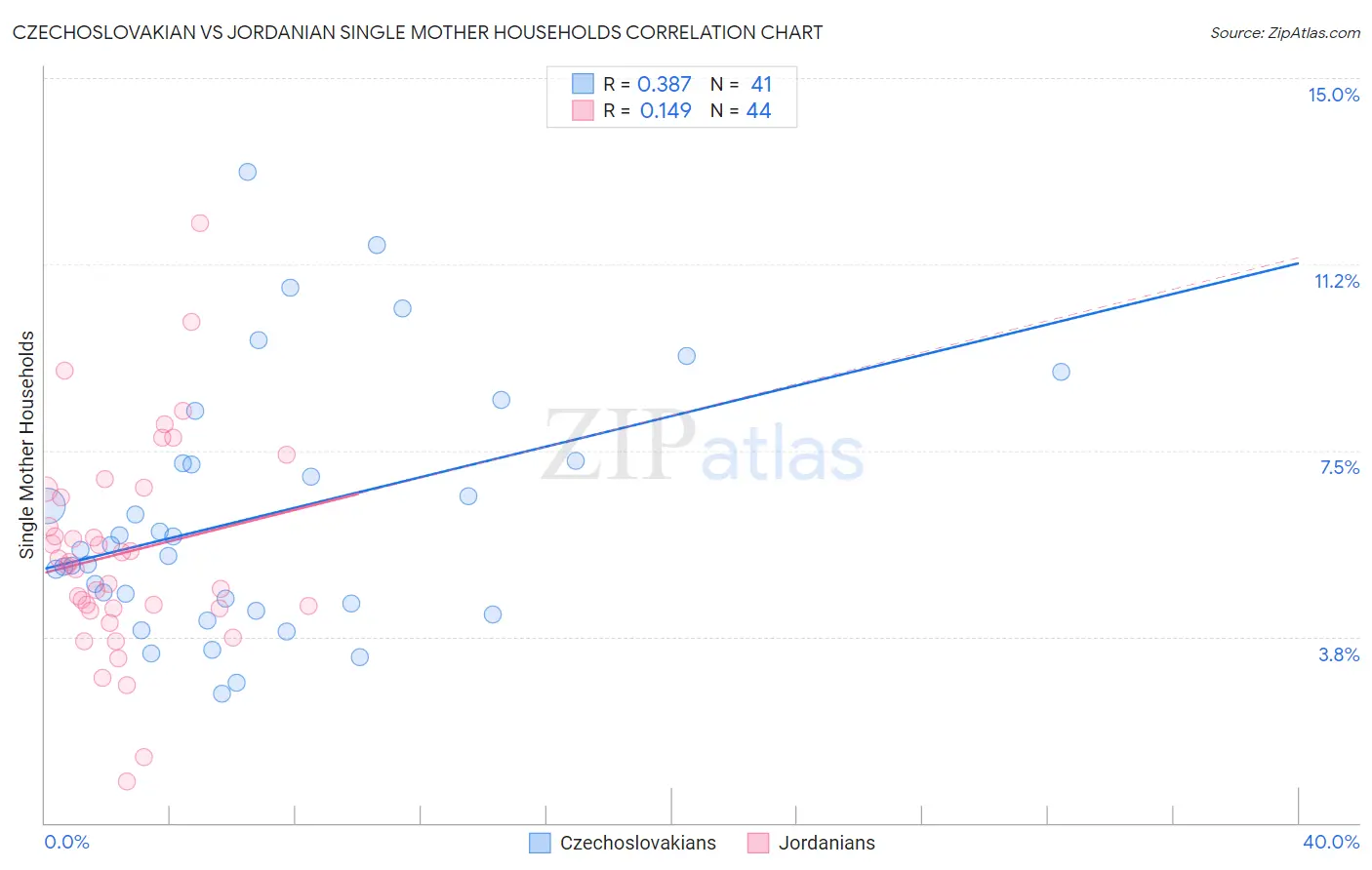 Czechoslovakian vs Jordanian Single Mother Households