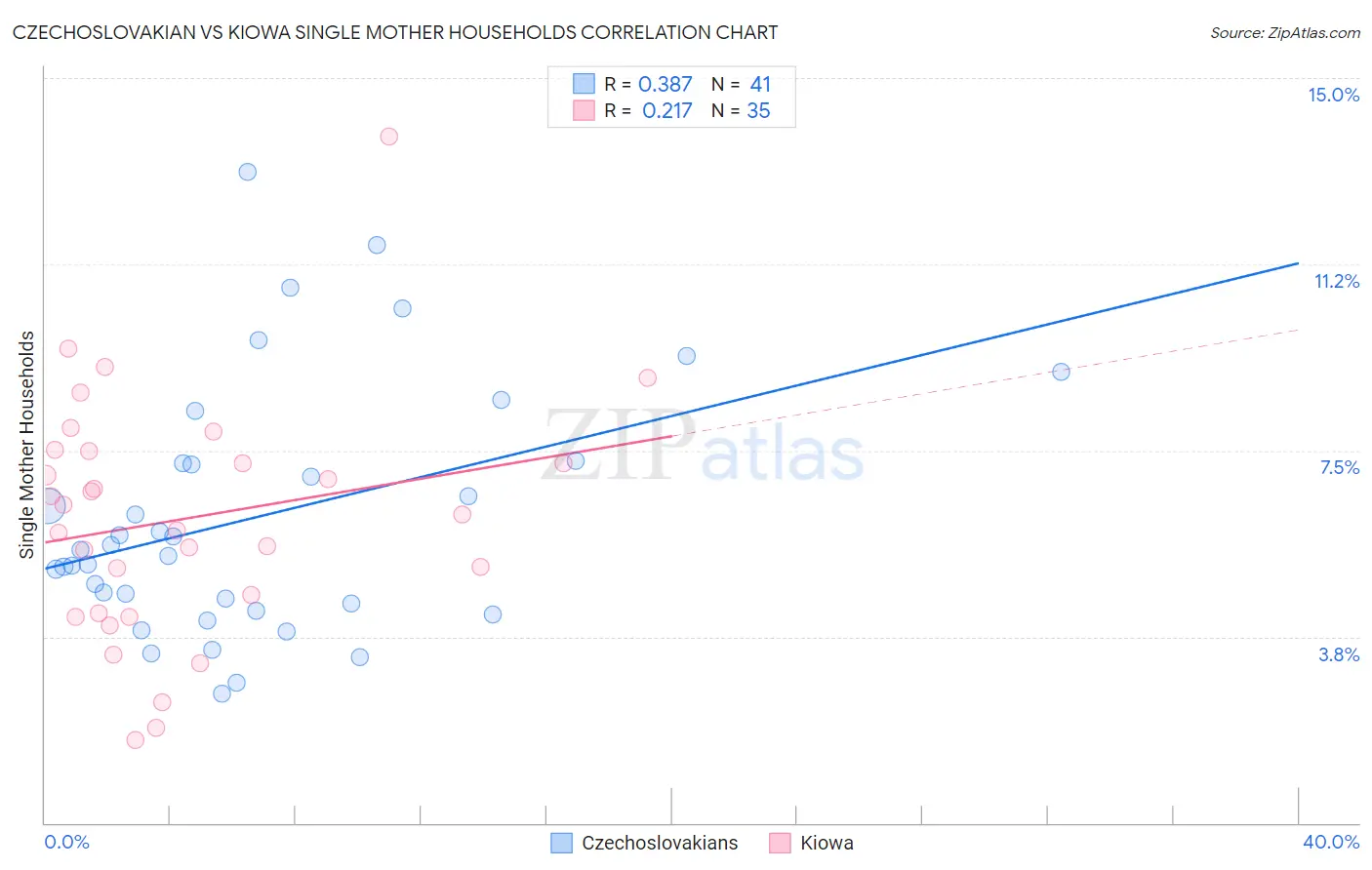 Czechoslovakian vs Kiowa Single Mother Households